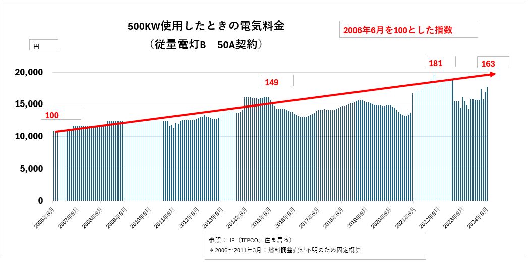 電気料金