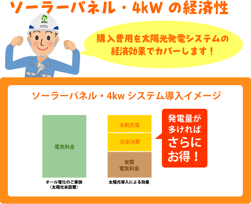 創エネコースは、購入費用を太陽光発電システムの経済効果でカバーします。発電量が多ければさらにお得。