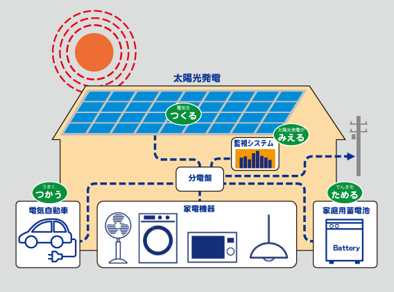 省電力住宅(スマートハウス